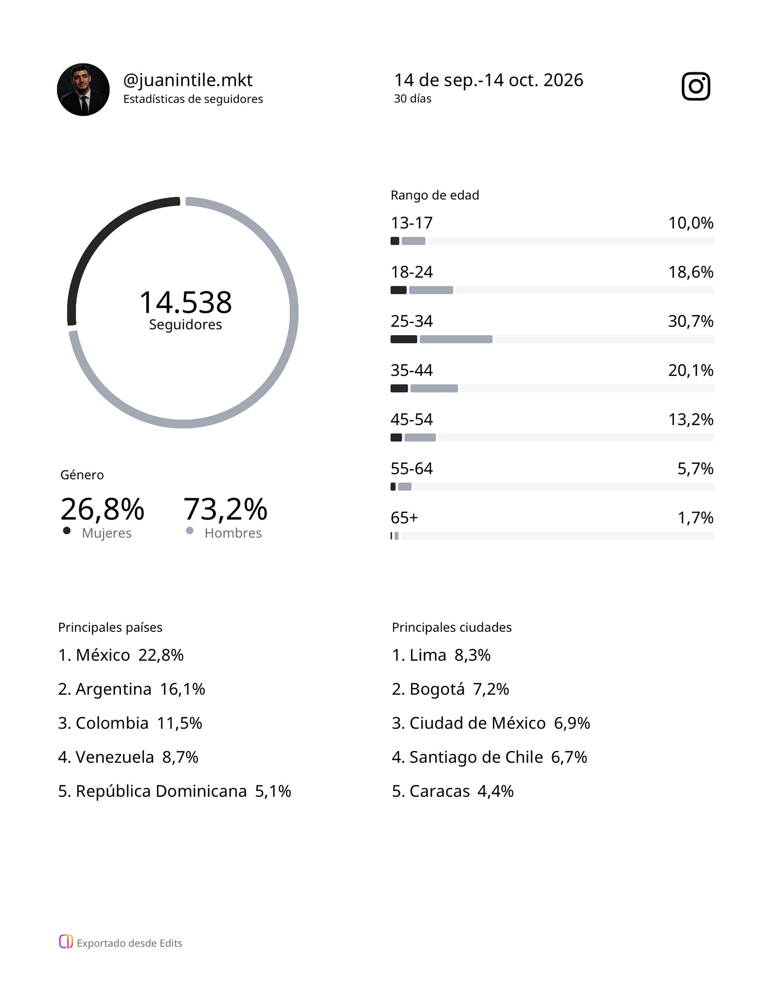 Reporte original con 14 538 seguidores